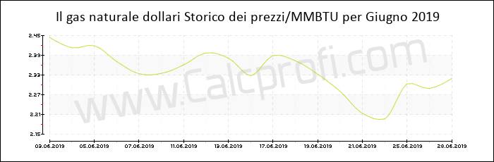 Storia del prezzo del gas naturale in Giugno 2019