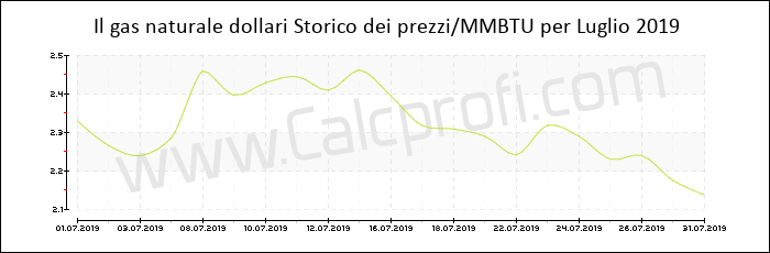 Storia del prezzo del gas naturale in Luglio 2019
