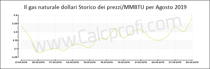 Storia del prezzo del gas naturale in Agosto 2019