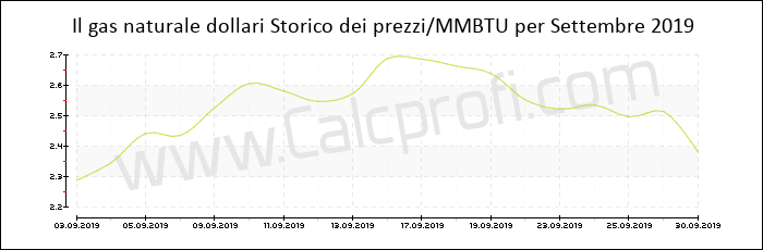 Storia del prezzo del gas naturale in Settembre 2019