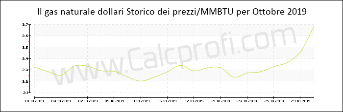 Storia del prezzo del gas naturale in Ottobre 2019