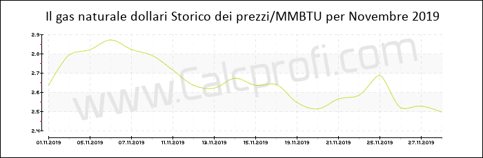 Storia del prezzo del gas naturale in Novembre 2019