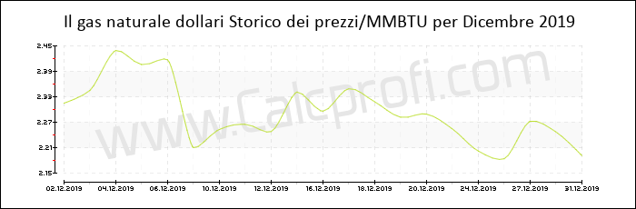 Storia del prezzo del gas naturale in Dicembre 2019