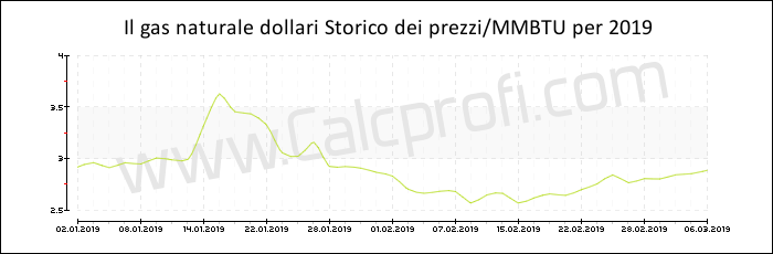Storia del prezzo del gas naturale in 2019