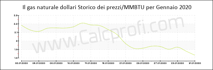 Storia del prezzo del gas naturale in Gennaio 2020