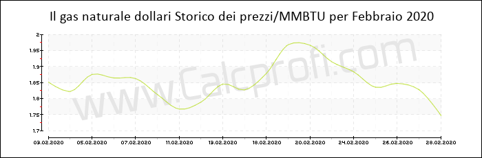 Storia del prezzo del gas naturale in Febbraio 2020