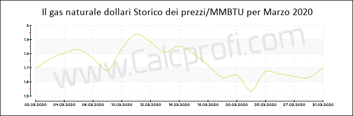 Storia del prezzo del gas naturale in Marzo 2020