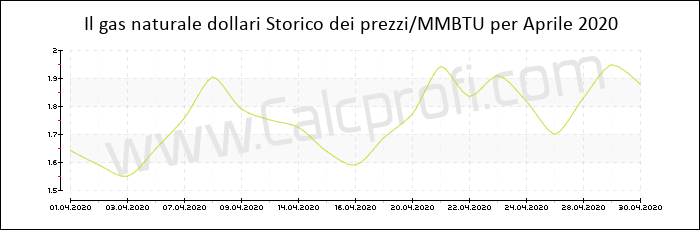 Storia del prezzo del gas naturale in Aprile 2020