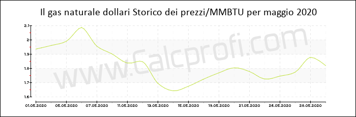 Storia del prezzo del gas naturale in maggio 2020