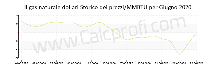 Storia del prezzo del gas naturale in Giugno 2020