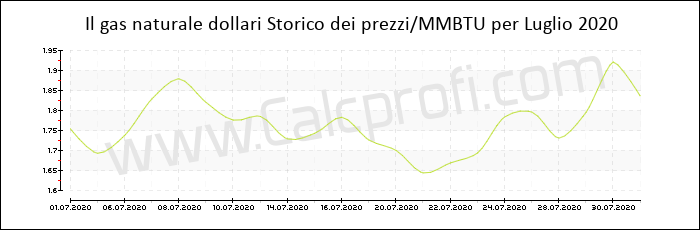 Storia del prezzo del gas naturale in Luglio 2020