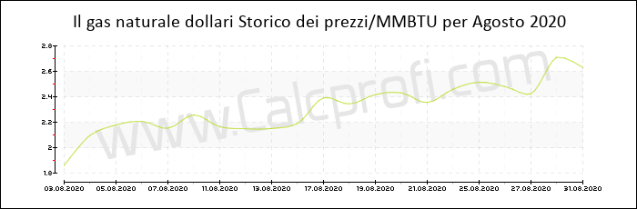 Storia del prezzo del gas naturale in Agosto 2020