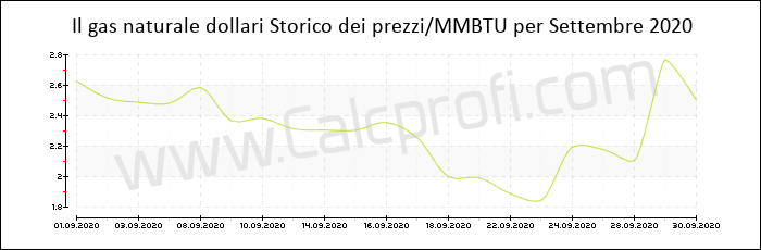 Storia del prezzo del gas naturale in Settembre 2020