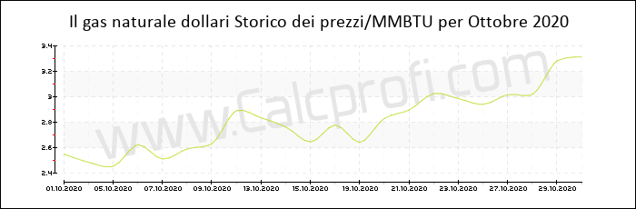 Storia del prezzo del gas naturale in Ottobre 2020