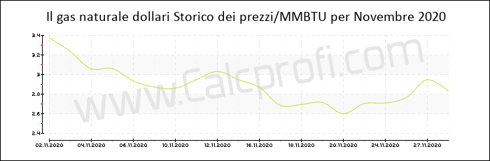Storia del prezzo del gas naturale in Novembre 2020