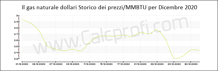 Storia del prezzo del gas naturale in Dicembre 2020