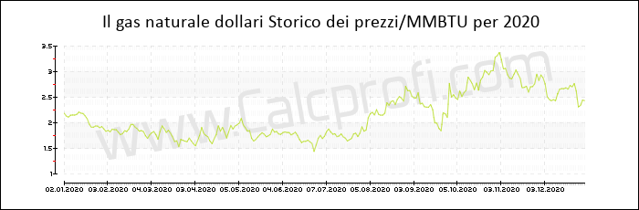 Storia del prezzo del gas naturale in 2020