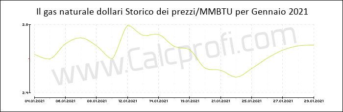 Storia del prezzo del gas naturale in Gennaio 2021