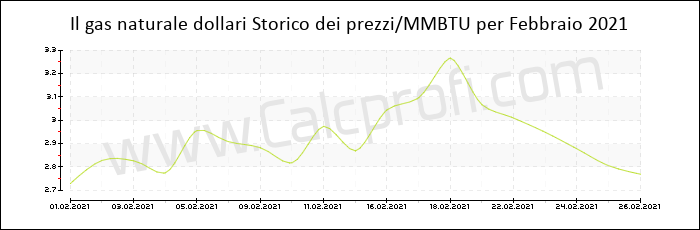 Storia del prezzo del gas naturale in Febbraio 2021