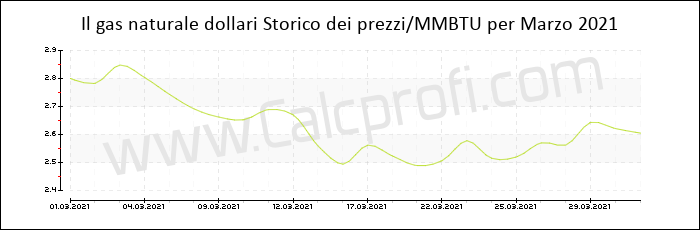 Storia del prezzo del gas naturale in Marzo 2021