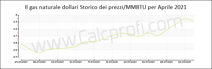 Storia del prezzo del gas naturale in Aprile 2021