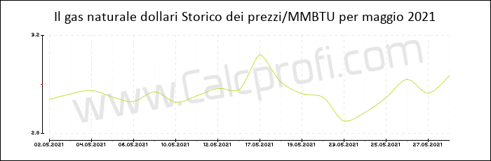 Storia del prezzo del gas naturale in maggio 2021
