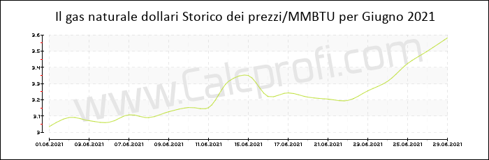 Storia del prezzo del gas naturale in Giugno 2021