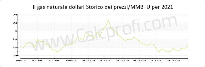 Storia del prezzo del gas naturale in 2021