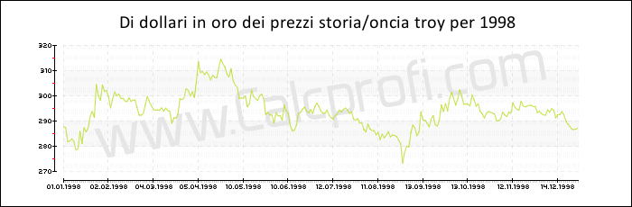 La storia prezzo dell'oro in 1998