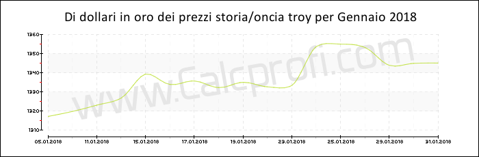 La storia prezzo dell'oro in Gennaio 2018
