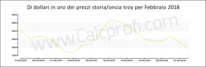 La storia prezzo dell'oro in Febbraio 2018