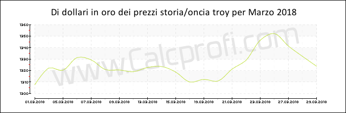 La storia prezzo dell'oro in Marzo 2018