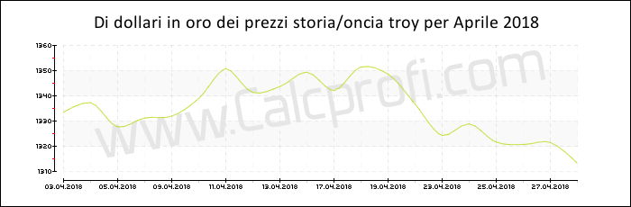 La storia prezzo dell'oro in Aprile 2018