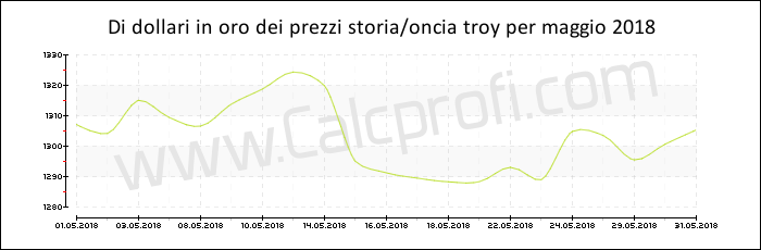 La storia prezzo dell'oro in maggio 2018