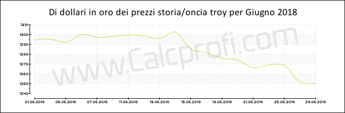 La storia prezzo dell'oro in Giugno 2018