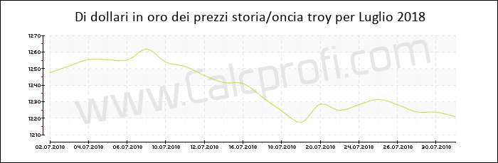 La storia prezzo dell'oro in Luglio 2018