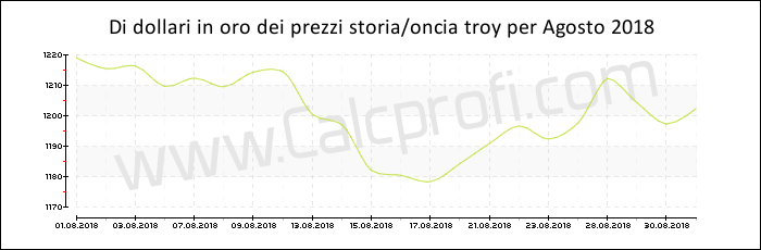 La storia prezzo dell'oro in Agosto 2018