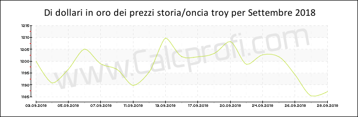 La storia prezzo dell'oro in Settembre 2018