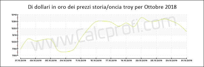 La storia prezzo dell'oro in Ottobre 2018