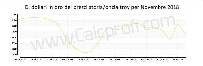La storia prezzo dell'oro in Novembre 2018