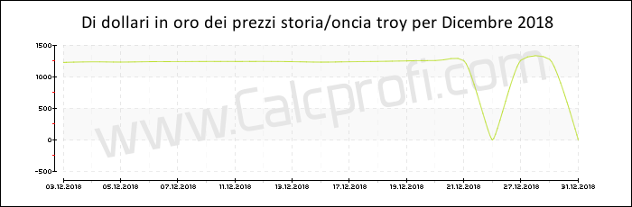La storia prezzo dell'oro in Dicembre 2018