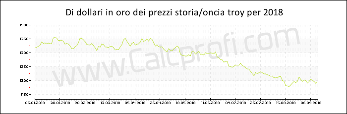 La storia prezzo dell'oro in 2018