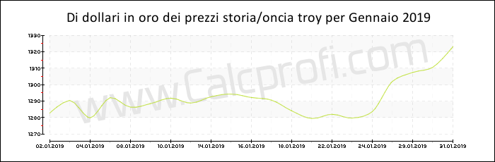 La storia prezzo dell'oro in Gennaio 2019