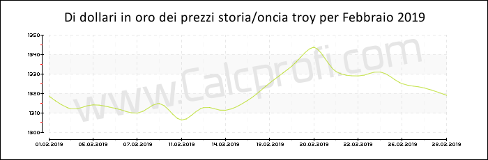 La storia prezzo dell'oro in Febbraio 2019