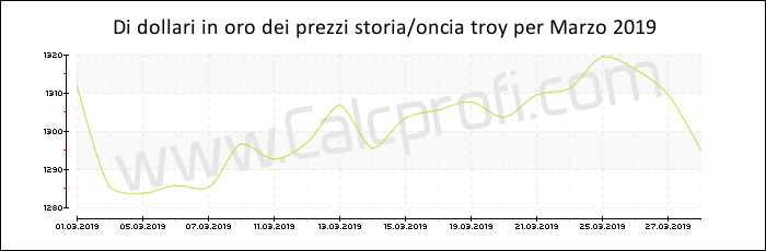 La storia prezzo dell'oro in Marzo 2019