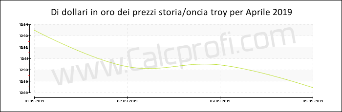 La storia prezzo dell'oro in Aprile 2019