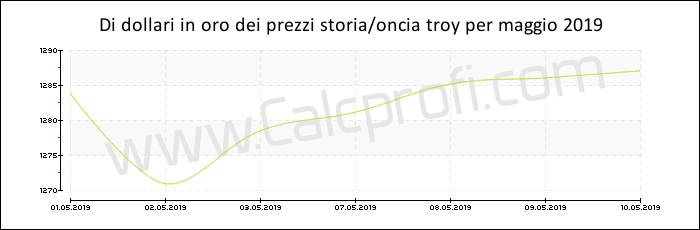 La storia prezzo dell'oro in maggio 2019