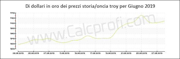La storia prezzo dell'oro in Giugno 2019