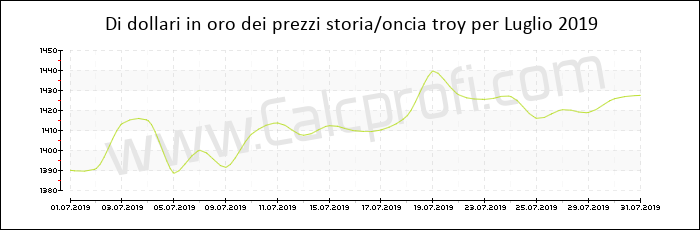 La storia prezzo dell'oro in Luglio 2019