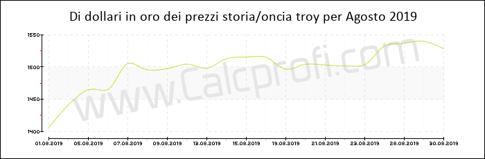 La storia prezzo dell'oro in Agosto 2019